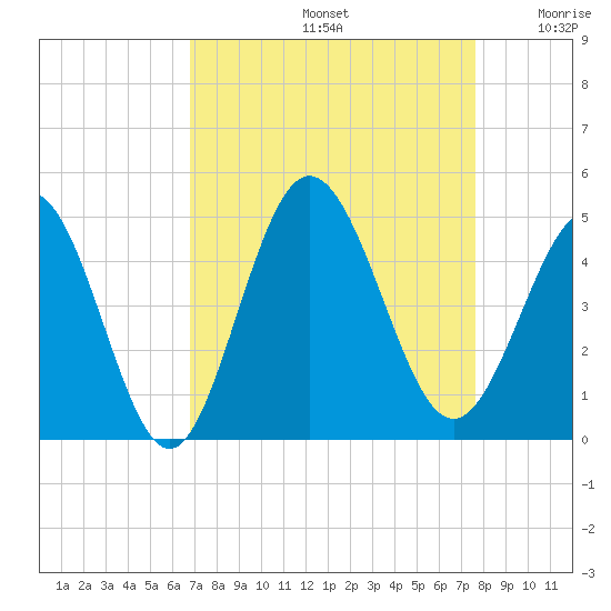 Dunn Sound tide chart for Monday, September 4, 2023