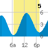 Dunn Sound tide chart for Tuesday, September 5, 2023