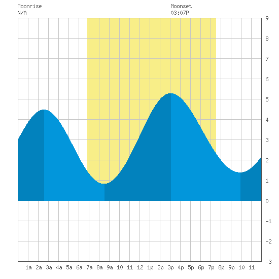 Dunn Sound tide chart for Thursday, September 7, 2023