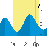 Dunn Sound tide chart for Thursday, September 7, 2023