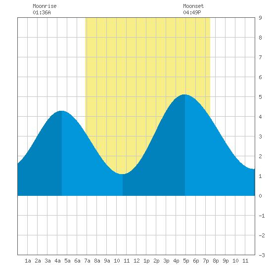 Dunn Sound tide chart for Saturday, September 9, 2023