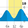 Dunn Sound tide chart for Tuesday, October 10, 2023
