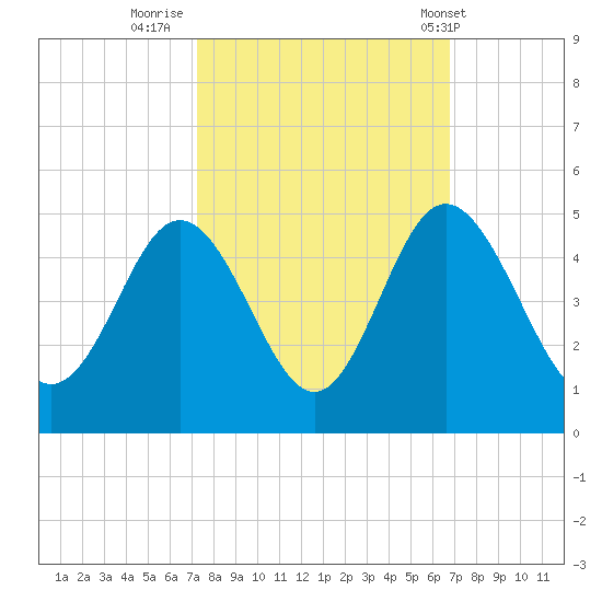 Dunn Sound tide chart for Wednesday, October 11, 2023