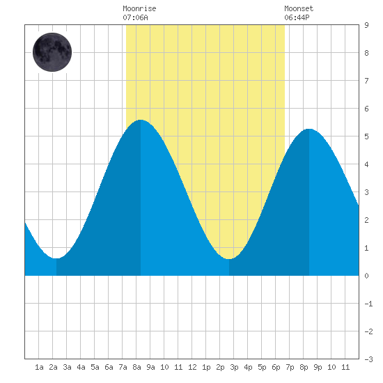 Dunn Sound tide chart for Saturday, October 14, 2023