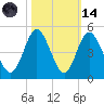 Dunn Sound tide chart for Saturday, October 14, 2023