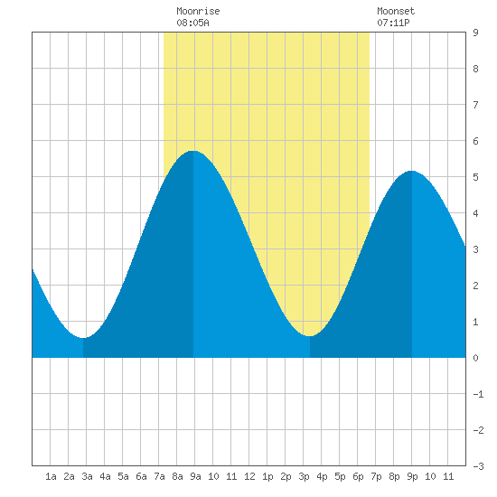 Dunn Sound tide chart for Sunday, October 15, 2023