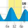 Dunn Sound tide chart for Monday, October 16, 2023