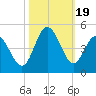 Dunn Sound tide chart for Thursday, October 19, 2023