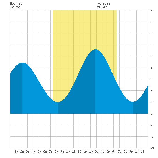 Dunn Sound tide chart for Sunday, October 22, 2023