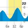 Dunn Sound tide chart for Sunday, October 22, 2023