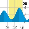 Dunn Sound tide chart for Monday, October 23, 2023