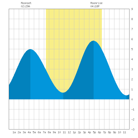 Dunn Sound tide chart for Tuesday, October 24, 2023