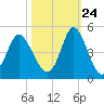 Dunn Sound tide chart for Tuesday, October 24, 2023