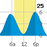 Dunn Sound tide chart for Wednesday, October 25, 2023