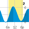 Dunn Sound tide chart for Monday, October 2, 2023