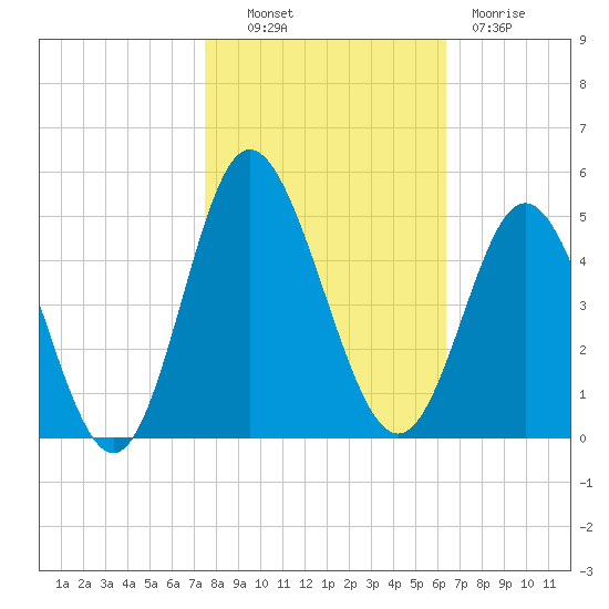 Dunn Sound tide chart for Monday, October 30, 2023