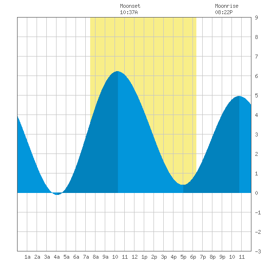 Dunn Sound tide chart for Tuesday, October 31, 2023