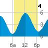 Dunn Sound tide chart for Wednesday, October 4, 2023