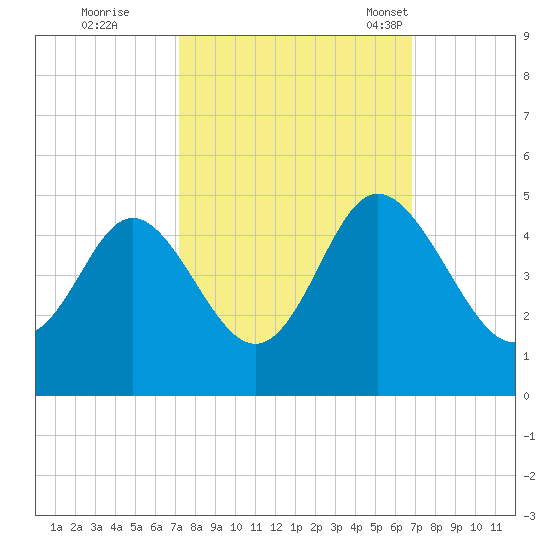 Dunn Sound tide chart for Monday, October 9, 2023