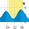 Dunn Sound tide chart for Monday, October 9, 2023
