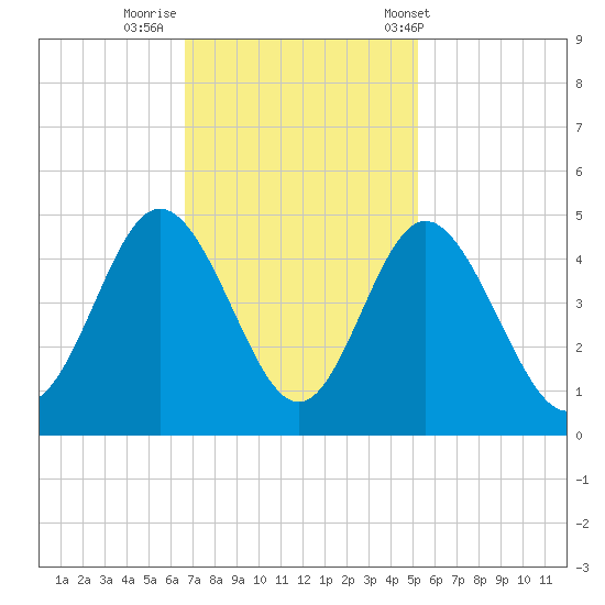 Dunn Sound tide chart for Friday, November 10, 2023