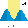 Dunn Sound tide chart for Friday, November 10, 2023