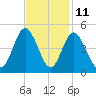 Dunn Sound tide chart for Saturday, November 11, 2023