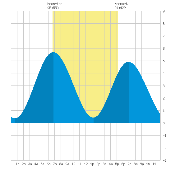 Dunn Sound tide chart for Sunday, November 12, 2023