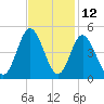 Dunn Sound tide chart for Sunday, November 12, 2023