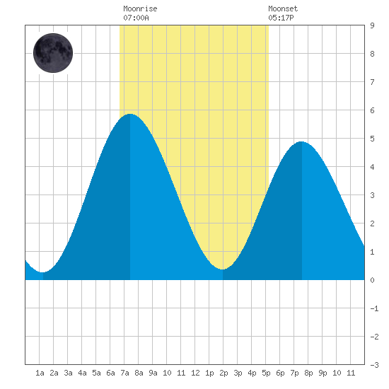 Dunn Sound tide chart for Monday, November 13, 2023