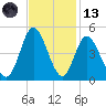 Dunn Sound tide chart for Monday, November 13, 2023