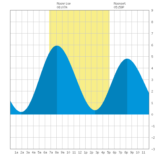 Dunn Sound tide chart for Tuesday, November 14, 2023