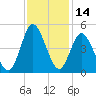 Dunn Sound tide chart for Tuesday, November 14, 2023