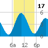 Dunn Sound tide chart for Friday, November 17, 2023
