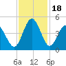 Dunn Sound tide chart for Saturday, November 18, 2023
