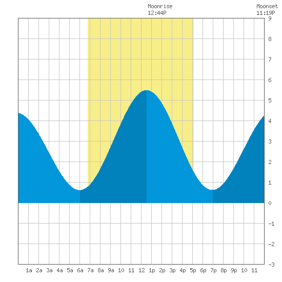 Dunn Sound tide chart for Sunday, November 19, 2023