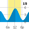 Dunn Sound tide chart for Sunday, November 19, 2023