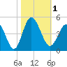 Dunn Sound tide chart for Wednesday, November 1, 2023