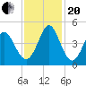 Dunn Sound tide chart for Monday, November 20, 2023