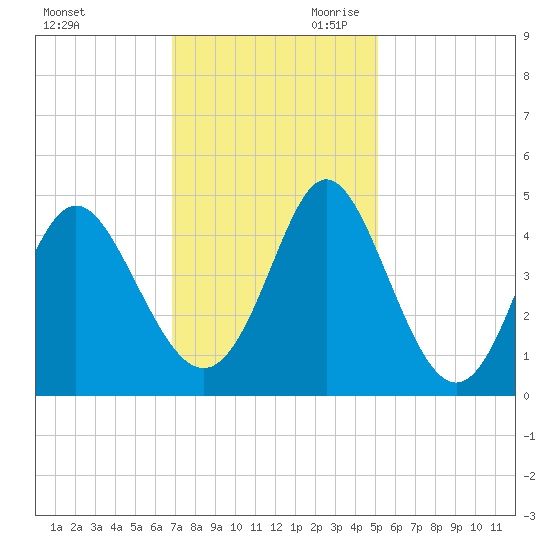 Dunn Sound tide chart for Tuesday, November 21, 2023