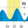 Dunn Sound tide chart for Tuesday, November 21, 2023
