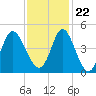 Dunn Sound tide chart for Wednesday, November 22, 2023