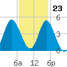 Dunn Sound tide chart for Thursday, November 23, 2023
