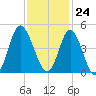 Dunn Sound tide chart for Friday, November 24, 2023