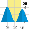 Dunn Sound tide chart for Saturday, November 25, 2023