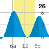 Dunn Sound tide chart for Sunday, November 26, 2023
