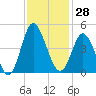 Dunn Sound tide chart for Tuesday, November 28, 2023