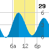 Dunn Sound tide chart for Wednesday, November 29, 2023
