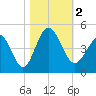 Dunn Sound tide chart for Thursday, November 2, 2023