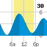 Dunn Sound tide chart for Thursday, November 30, 2023